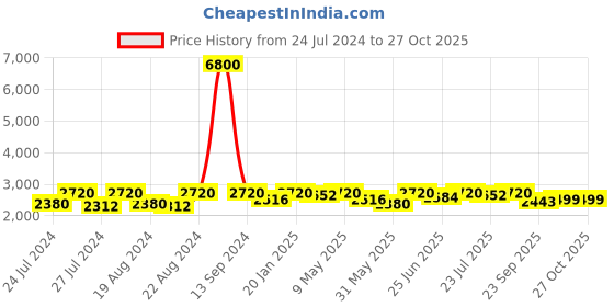 myntra.com Fulkari Women Black Embellished Leather Mojaris fulkari Price History Graph from 24 Jul 2024 to 27 Oct 2025