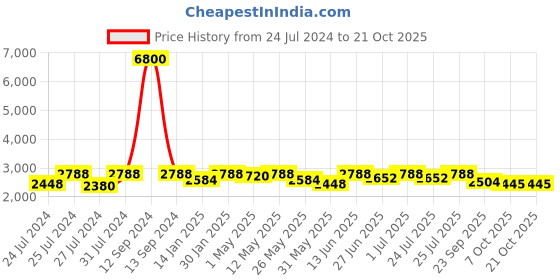 myntra.com Fulkari Women Black Embellished Leather Mojaris fulkari Price History Graph from 24 Jul 2024 to 21 Oct 2025