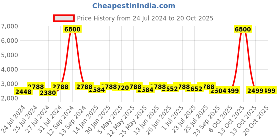 myntra.com Fulkari Women Black Embellished Leather Mojaris fulkari Price History Graph from 24 Jul 2024 to 20 Oct 2025