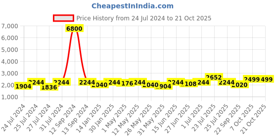 myntra.com Fulkari Women Black Embellished Leather Mojaris fulkari Price History Graph from 24 Jul 2024 to 21 Oct 2025