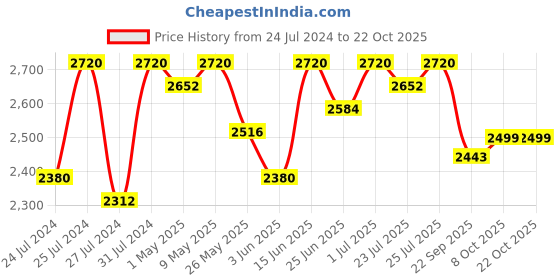 myntra.com Fulkari Women Brown Embellished Leather Mojaris fulkari Price History Graph from 24 Jul 2024 to 21 Oct 2025