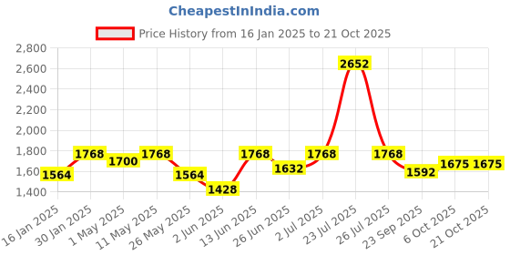 myntra.com Fulkari Women Brown Woven Design Leather Mojaris fulkari Price History Graph from 16 Jan 2025 to 21 Oct 2025