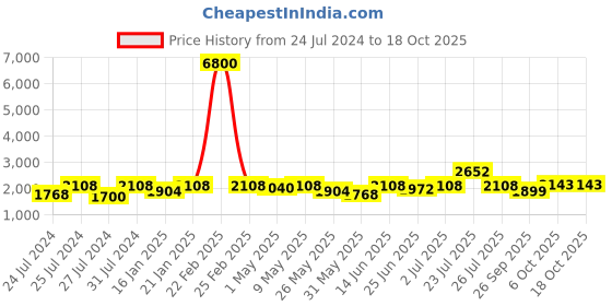 myntra.com Fulkari Women Camel Brown Ethnic Mojaris Flats fulkari Price History Graph from 24 Jul 2024 to 18 Oct 2025