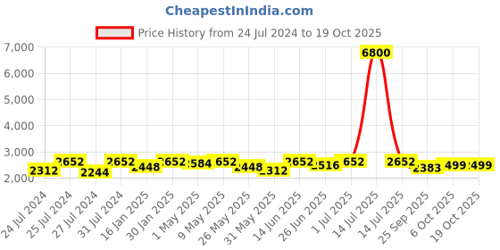 myntra.com Fulkari Women Charcoal Grey Embellished Leather Mojaris fulkari Price History Graph from 24 Jul 2024 to 17 Oct 2025