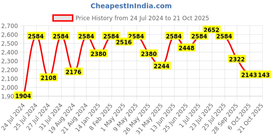 myntra.com Fulkari Women Copper-Toned Embellished Leather Mojaris fulkari Price History Graph from 24 Jul 2024 to 20 Oct 2025