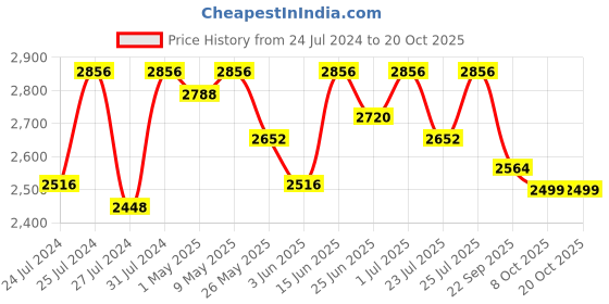 myntra.com Fulkari Women Cream-Coloured Embellished Leather Mojaris fulkari Price History Graph from 24 Jul 2024 to 20 Oct 2025