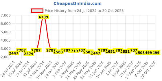 myntra.com Fulkari Women Embellished Ethnic Mojaris Flats fulkari Price History Graph from 24 Jul 2024 to 20 Oct 2025