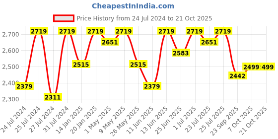 myntra.com Fulkari Women Embellished Ethnic Mojaris Flats fulkari Price History Graph from 24 Jul 2024 to 20 Oct 2025
