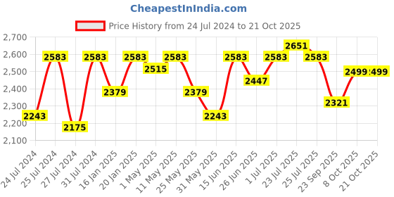 myntra.com Fulkari Women Embellished Ethnic Mojaris Flats fulkari Price History Graph from 24 Jul 2024 to 20 Oct 2025