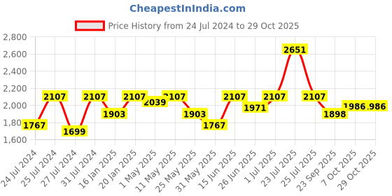 myntra.com Fulkari Women Embellished Ethnic Mojaris Flats fulkari Price History Graph from 24 Jul 2024 to 29 Oct 2025
