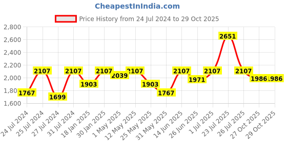 myntra.com Fulkari Women Embellished Ethnic Mojaris Flats fulkari Price History Graph from 24 Jul 2024 to 27 Oct 2025