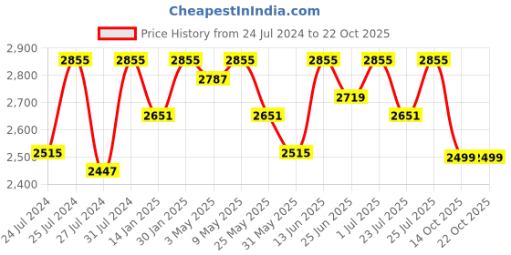 myntra.com Fulkari Women Embellished Ethnic Mojaris Flats fulkari Price History Graph from 24 Jul 2024 to 22 Oct 2025