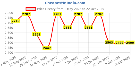 myntra.com Fulkari Women Embellished Ethnic Mojaris Flats fulkari Price History Graph from 1 May 2025 to 21 Oct 2025