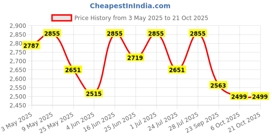 myntra.com Fulkari Women Embellished Ethnic Mojaris Flats fulkari Price History Graph from 3 May 2025 to 21 Oct 2025