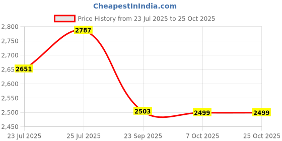 myntra.com Fulkari Women Embellished Ethnic Mojaris Flats fulkari Price History Graph from 23 Jul 2025 to 25 Oct 2025