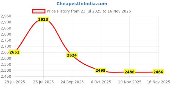 myntra.com Fulkari Women Embellished Ethnic Mojaris Flats fulkari Price History Graph from 23 Jul 2025 to 16 Nov 2025