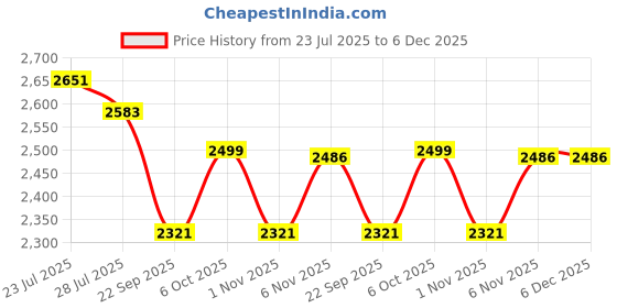 myntra.com Fulkari Women Embellished Ethnic Mojaris Flats fulkari Price History Graph from 23 Jul 2025 to 6 Dec 2025