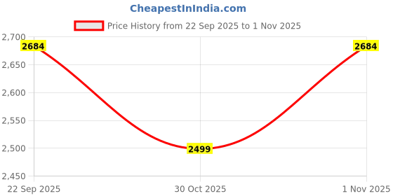 myntra.com Fulkari Women Embellished Ethnic Mojaris Flats fulkari Price History Graph from 22 Sep 2025 to 30 Oct 2025