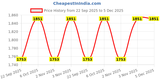 myntra.com Fulkari Women Embellished Ethnic Mojaris Flats fulkari Price History Graph from 22 Sep 2025 to 5 Dec 2025