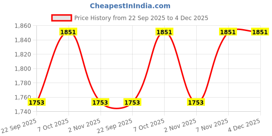 myntra.com Fulkari Women Embellished Ethnic Mojaris Flats fulkari Price History Graph from 22 Sep 2025 to 4 Dec 2025