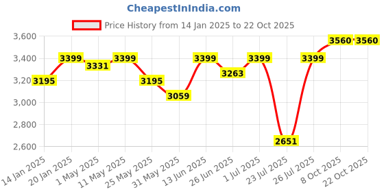 myntra.com Fulkari Women Embellished Ethnic Pure Leather Mojaris fulkari Price History Graph from 14 Jan 2025 to 21 Oct 2025