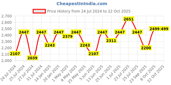 myntra.com Fulkari Women Embellished Leather Ethnic Mojaris fulkari Price History Graph from 24 Jul 2024 to 21 Oct 2025