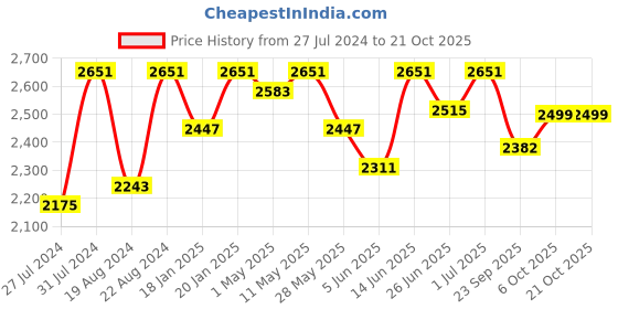 myntra.com Fulkari Women Ethnic Ballerinas Flats fulkari Price History Graph from 27 Jul 2024 to 21 Oct 2025