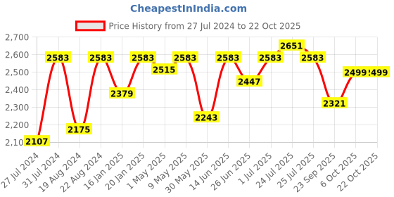 myntra.com Fulkari Women Ethnic Ballerinas Flats fulkari Price History Graph from 27 Jul 2024 to 22 Oct 2025