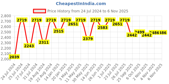 myntra.com Fulkari Women Ethnic Ballerinas Flats fulkari Price History Graph from 24 Jul 2024 to 3 Nov 2025