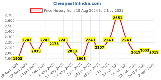 myntra.com Fulkari Women Ethnic Ballerinas Flats fulkari Price History Graph from 19 Aug 2024 to 2 Nov 2025