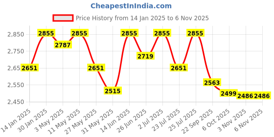 myntra.com Fulkari Women Ethnic Ballerinas Flats fulkari Price History Graph from 14 Jan 2025 to 3 Nov 2025