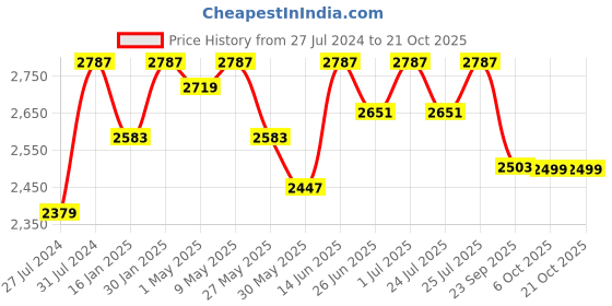 myntra.com Fulkari Women Ethnic Ballerinas with Bows Flats fulkari Price History Graph from 27 Jul 2024 to 21 Oct 2025