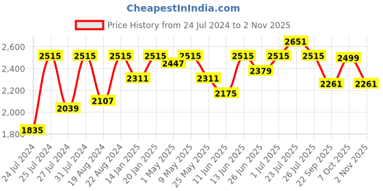 myntra.com Fulkari Women Ethnic Embellished Mojaris fulkari Price History Graph from 24 Jul 2024 to 2 Nov 2025