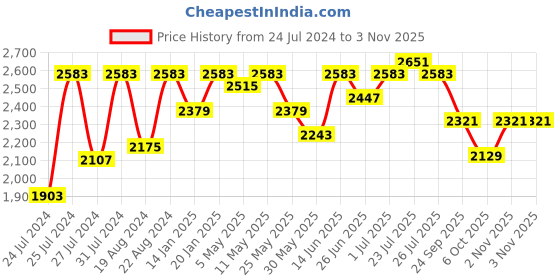 myntra.com Fulkari Women Ethnic Mojaris Flats fulkari Price History Graph from 24 Jul 2024 to 2 Nov 2025
