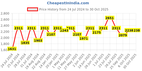 myntra.com Fulkari Women Ethnic Mojaris Flats fulkari Price History Graph from 24 Jul 2024 to 30 Oct 2025