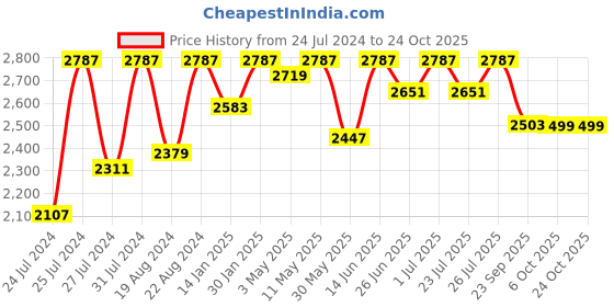 myntra.com Fulkari Women Ethnic Mojaris Flats fulkari Price History Graph from 24 Jul 2024 to 24 Oct 2025
