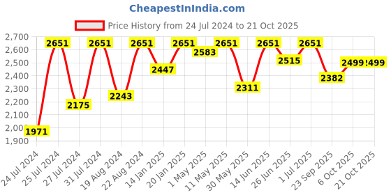 myntra.com Fulkari Women Ethnic Mojaris Flats fulkari Price History Graph from 24 Jul 2024 to 21 Oct 2025