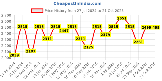 myntra.com Fulkari Women Ethnic Mojaris Flats fulkari Price History Graph from 27 Jul 2024 to 20 Oct 2025