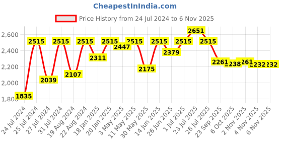 myntra.com Fulkari Women Ethnic Mojaris Flats fulkari Price History Graph from 24 Jul 2024 to 2 Nov 2025