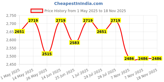 myntra.com Fulkari Women Ethnic Mojaris Flats fulkari Price History Graph from 1 May 2025 to 17 Nov 2025