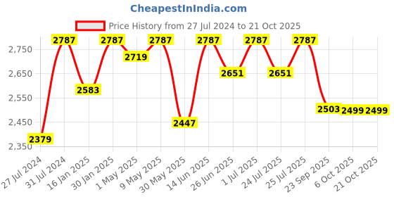 myntra.com Fulkari Women Ethnic Mules Flats fulkari Price History Graph from 27 Jul 2024 to 21 Oct 2025