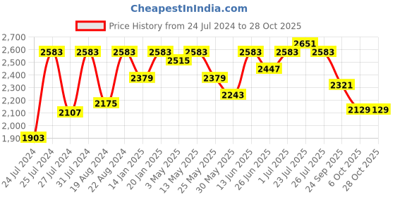 myntra.com Fulkari Women Ethnic Open Toe Flats fulkari Price History Graph from 24 Jul 2024 to 28 Oct 2025