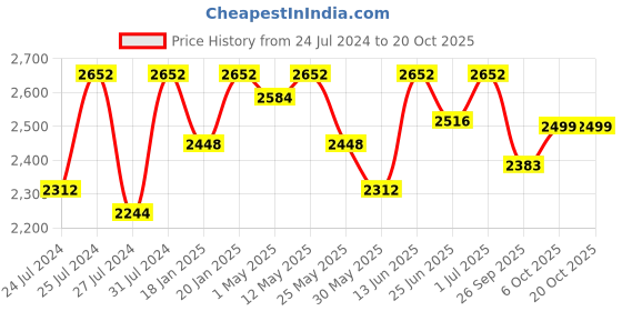 myntra.com Fulkari Women Gold-Coloured Embellished Leather Mojaris fulkari Price History Graph from 24 Jul 2024 to 20 Oct 2025