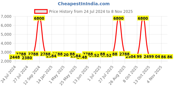 myntra.com Fulkari Women Gold-Toned Embellished Leather Mojaris fulkari Price History Graph from 24 Jul 2024 to 1 Nov 2025