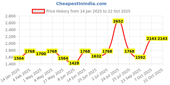 myntra.com Fulkari Women Gold-Toned Embellished Leather Mojaris fulkari Price History Graph from 14 Jan 2025 to 21 Oct 2025
