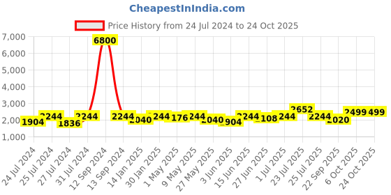 myntra.com Fulkari Women Gold-Toned Embellished Leather Mojaris fulkari Price History Graph from 24 Jul 2024 to 22 Oct 2025