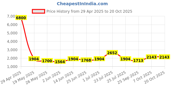 myntra.com Fulkari Women Gold-Toned Woven Design Fabric Mojaris fulkari Price History Graph from 29 Apr 2025 to 20 Oct 2025