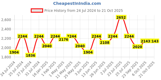 myntra.com Fulkari Women Gold-Toned Woven Design Leather Mojaris fulkari Price History Graph from 24 Jul 2024 to 21 Oct 2025