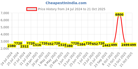 myntra.com Fulkari Women Green & Gold-Toned Embellished Leather Mojaris fulkari Price History Graph from 24 Jul 2024 to 20 Oct 2025