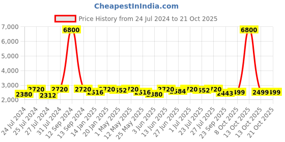 myntra.com Fulkari Women Green & Gold-Toned Embellished Leather Mojaris fulkari Price History Graph from 24 Jul 2024 to 21 Oct 2025
